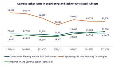 Chart showing apprenticeship starts in engineering and technology related subjects