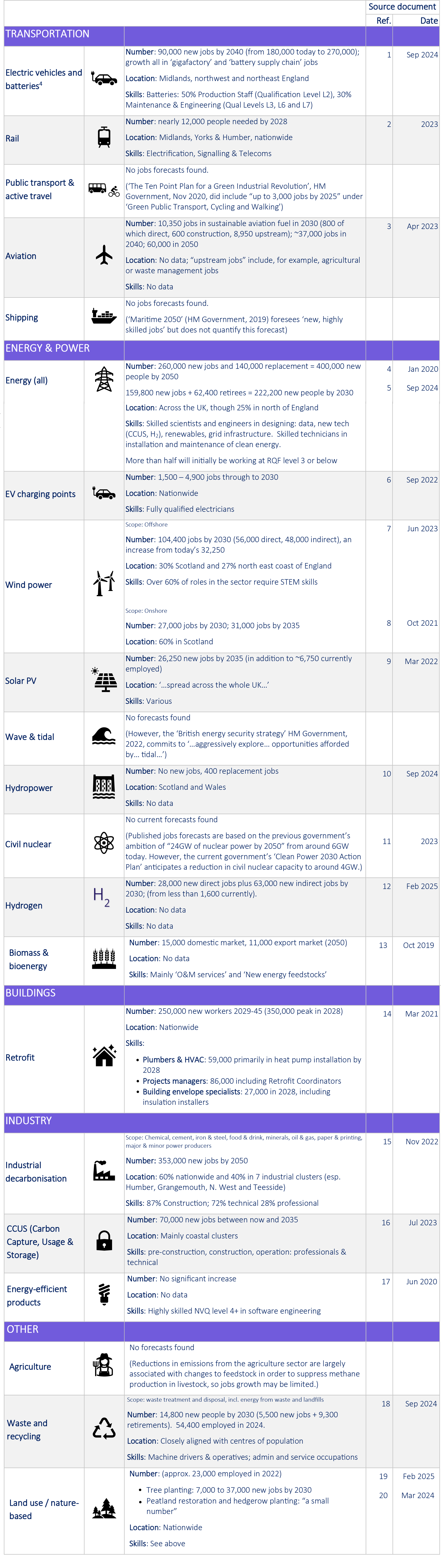 predicted net zero workforce figures
