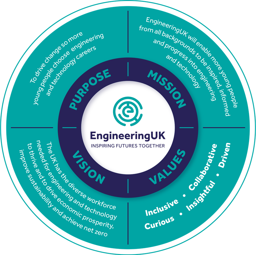 Diagram showing the Purpose, Mission, Vision and Values of EngineeringUK