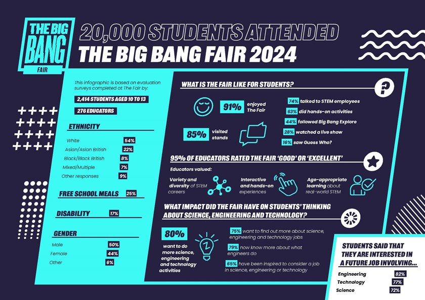 Infographic showing details about The Big Bang Fair 2024